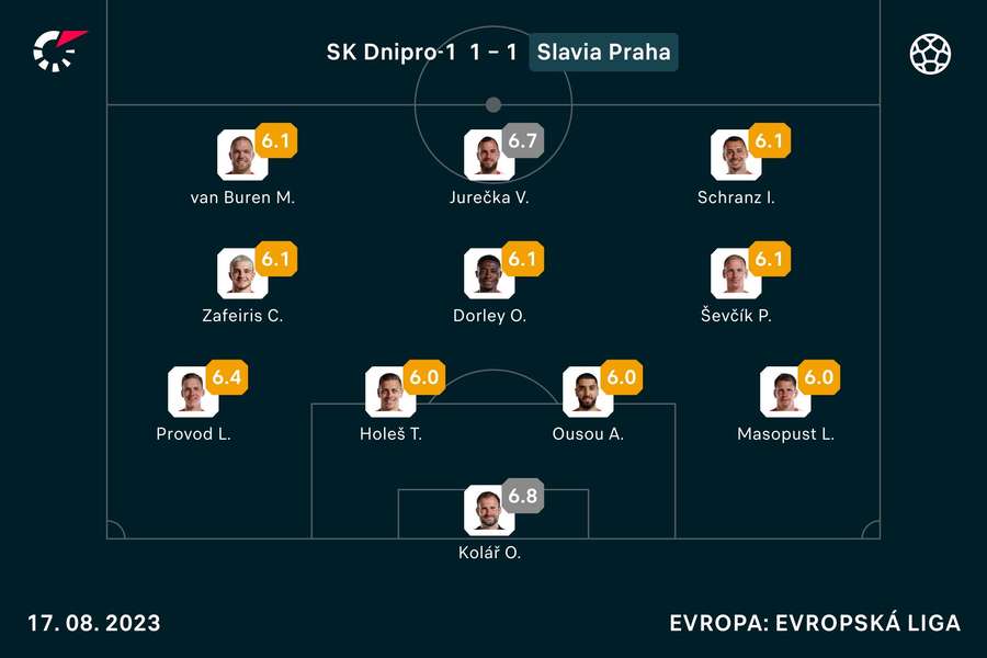 SK Slavia Praha – Sivasspor 1:1. Poslední český zástupce končí v pohárové  Evropě. - Minutové zprávy