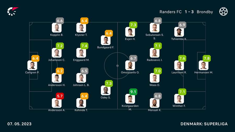 Flashscores karakterer