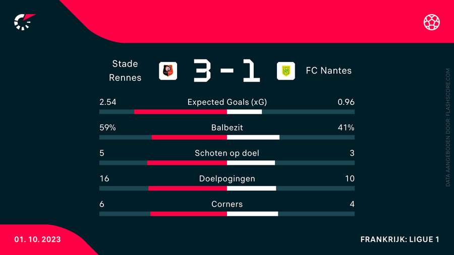 Statistieken Stade Rennais-FC Nantes