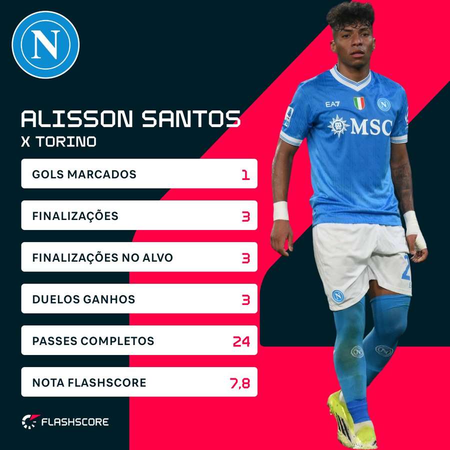 Os números de Alisson Santos contra o Torino