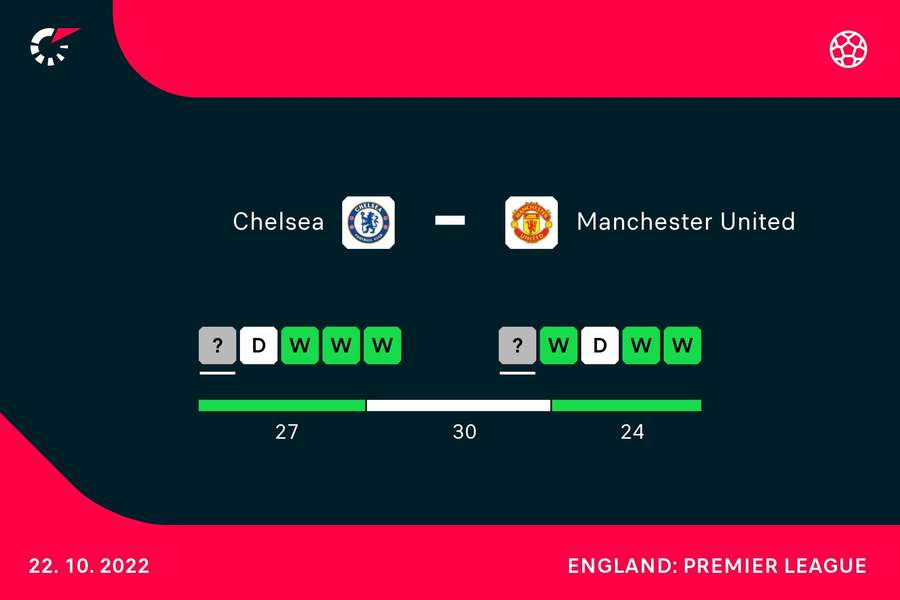 Both Chelsea and Manchester United go into the game on the back of a decent run of form