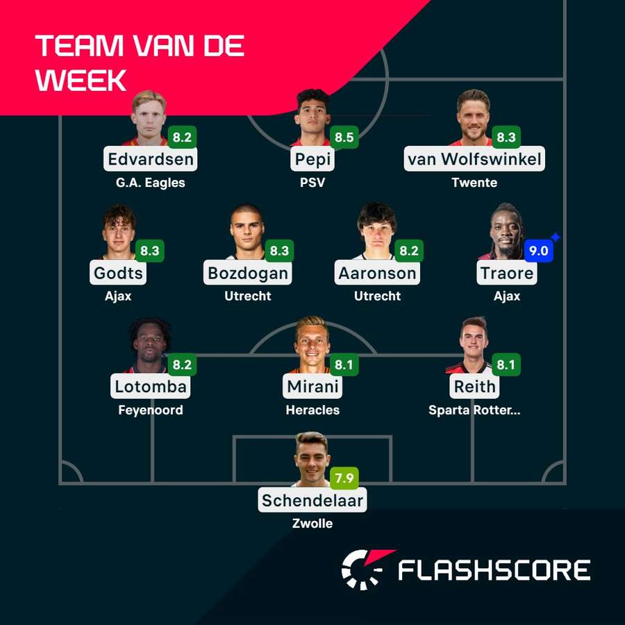 Het team van de week