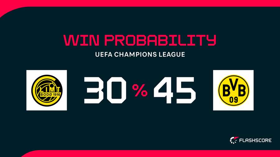 Win Probability Win Probability
