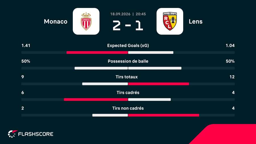 Les statistiques de la rencontre Les statistiques de la rencontre