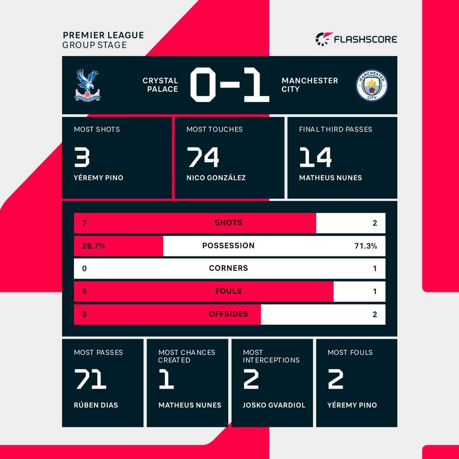 Match stats