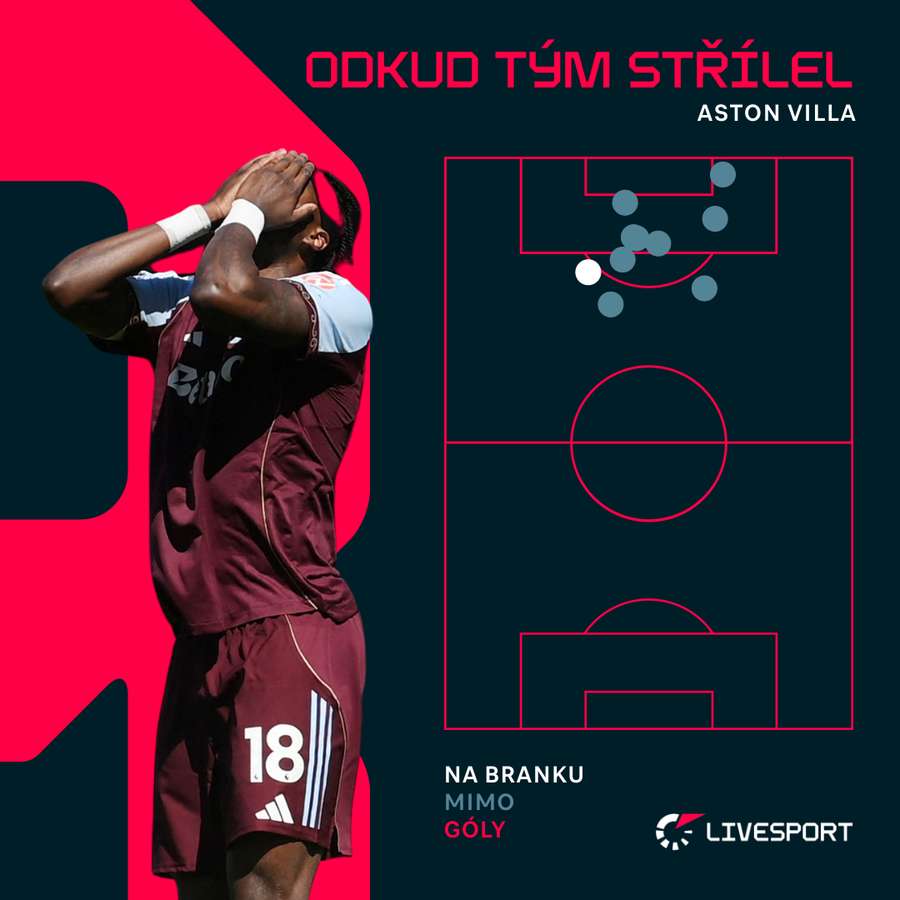 Aston Villa vystřelila přímo na bránu pouze jednou.