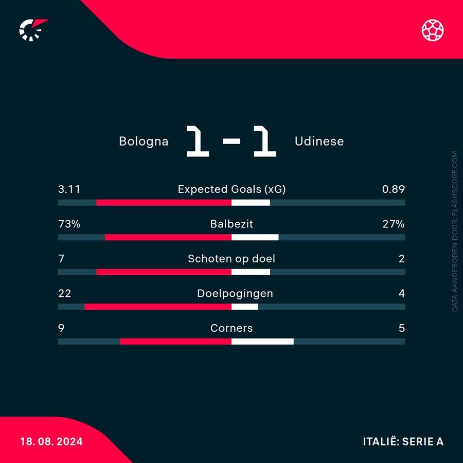 Statistieken Bologna-Udinese