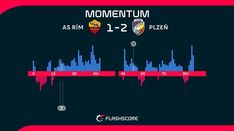 Momentum zápasu. Momentum zápasu.