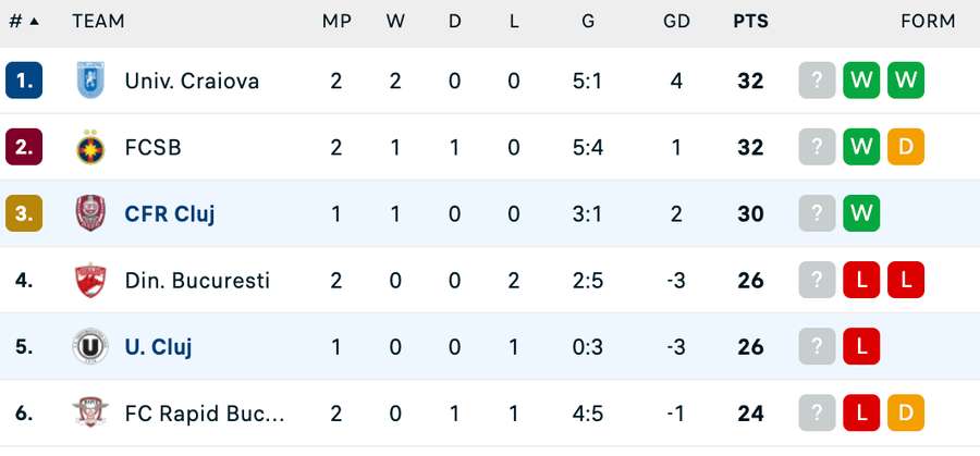 Clasament play-off Superliga Clasament play-off Superliga