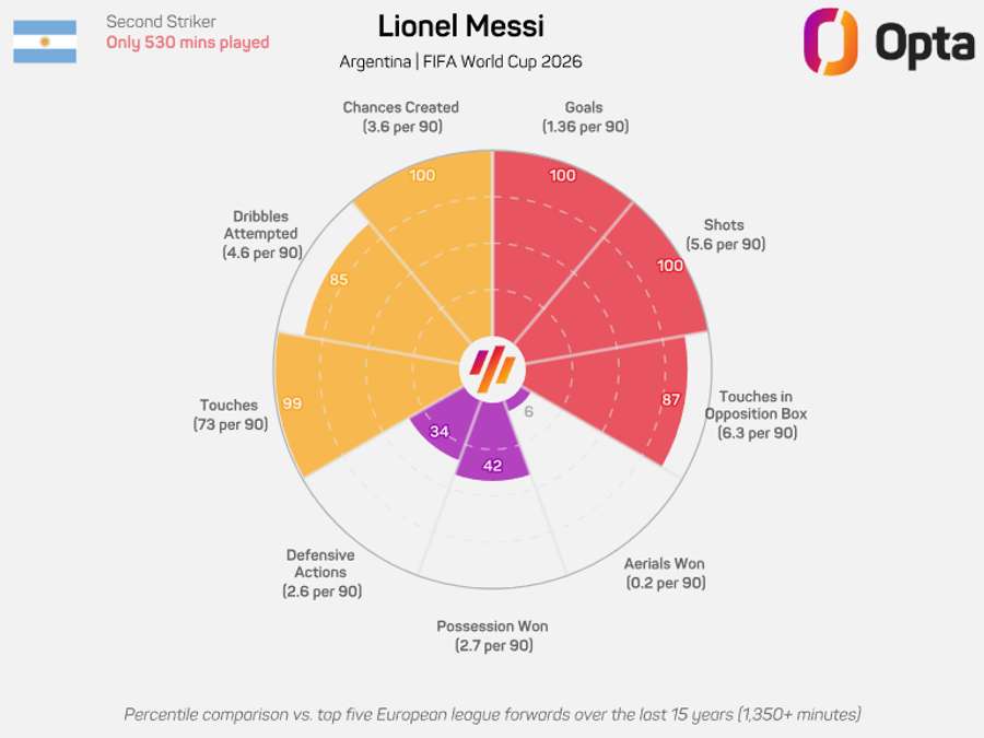 O gráfico de Messi no Mundial-2026