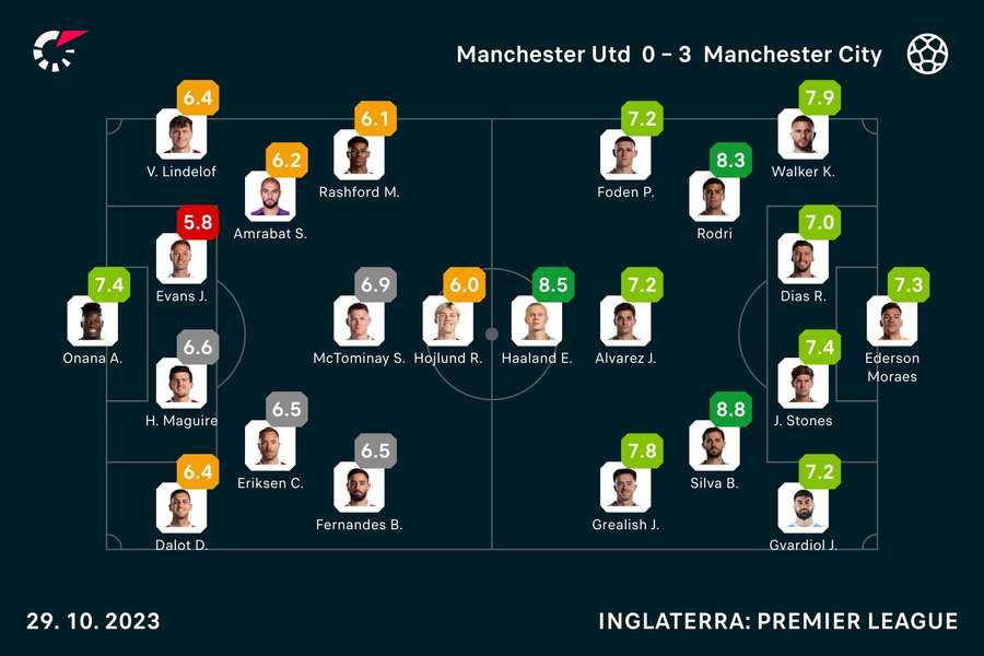 As notas dos titulares em United x City