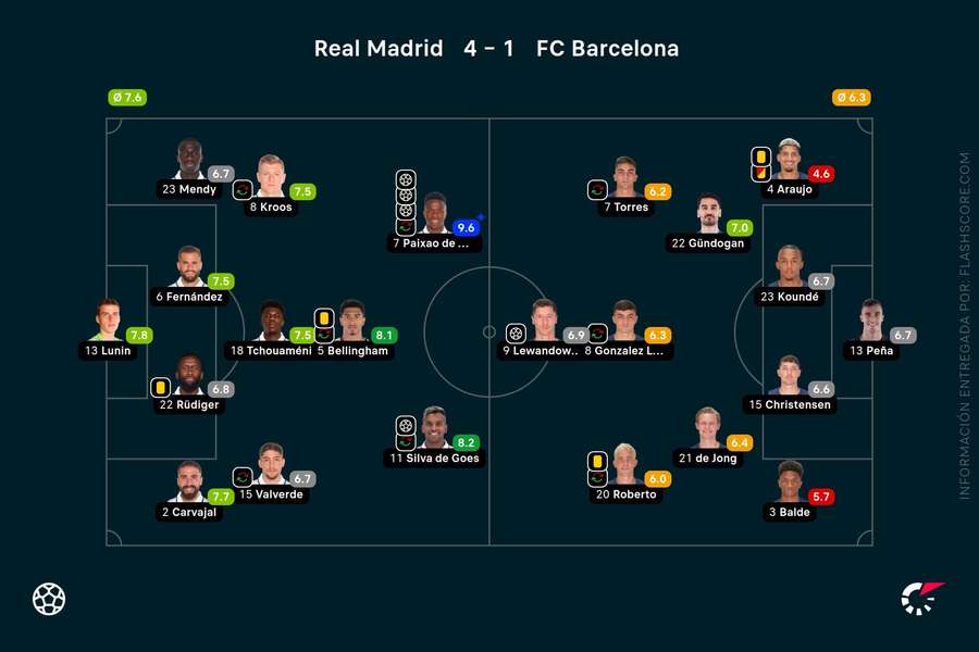Las notas del Real Madrid-Barcelona