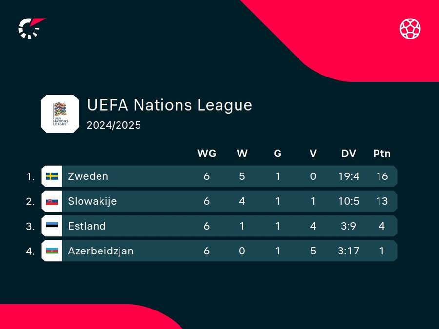 Eindstand in groep C1 van de UEFA Nations League