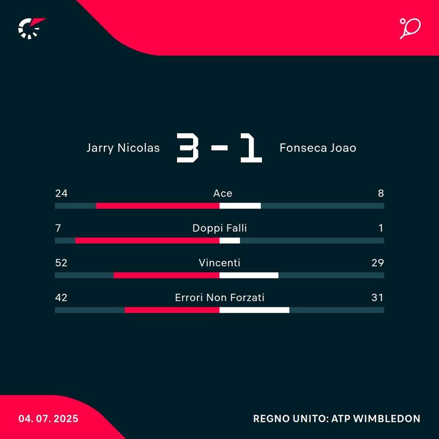 Le statistiche del match