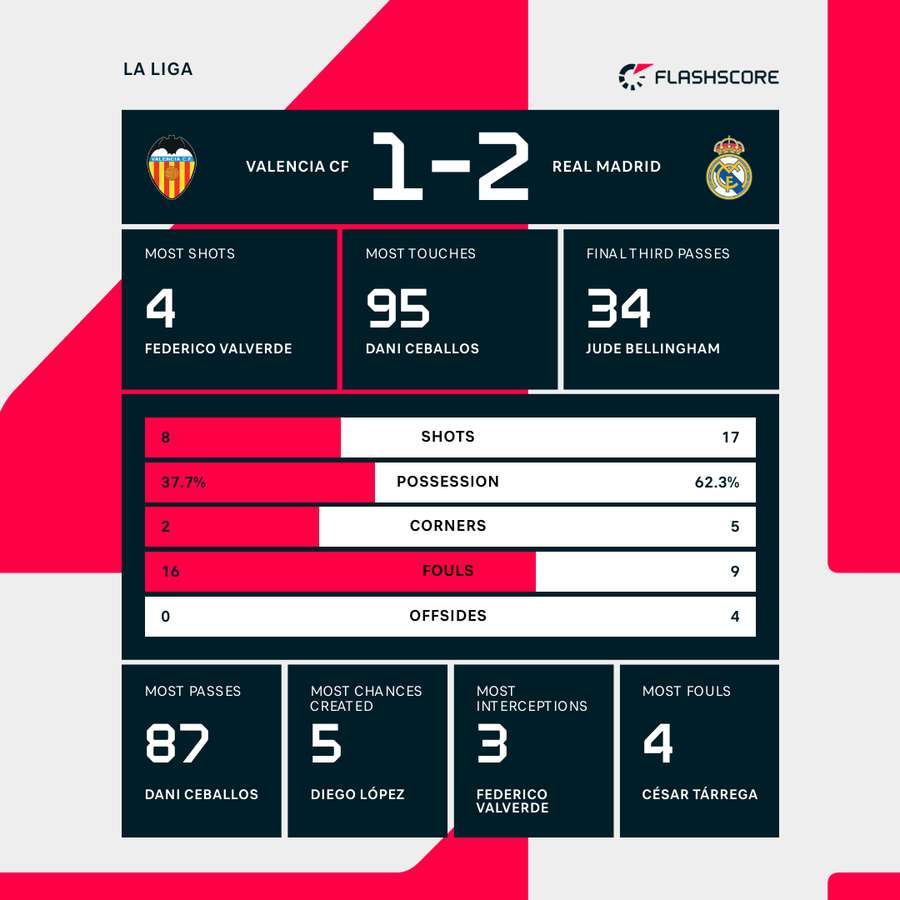 Valencia - Real Madrid match stats Valencia - Real Madrid match stats