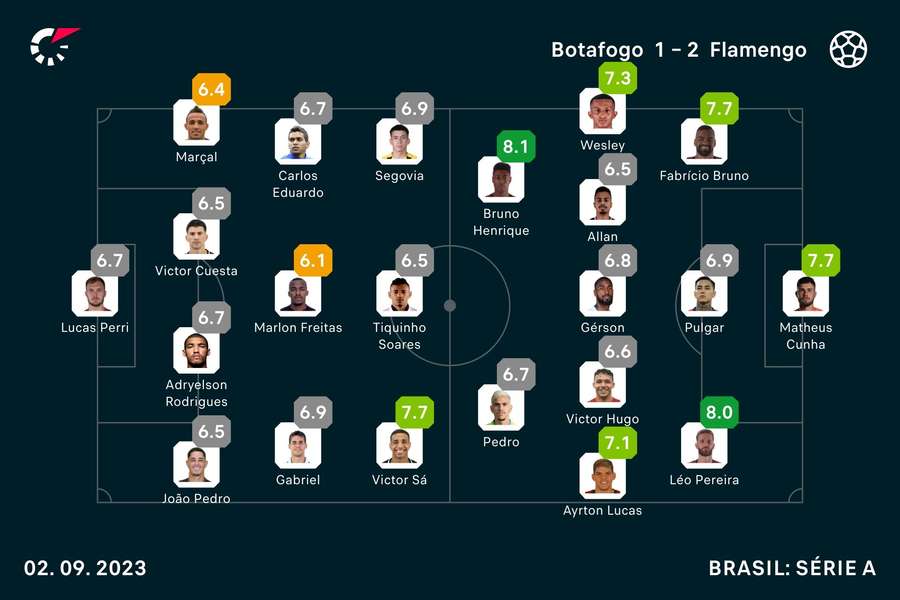 As notas dos titulares em Bota x Fla