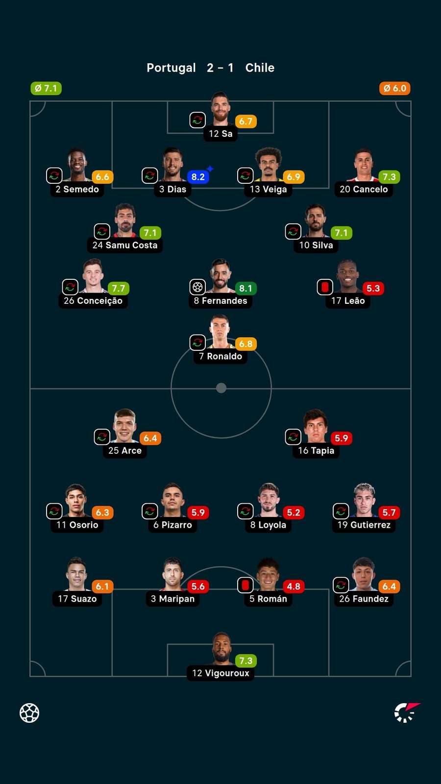 As notas dos titulares em Portugal x Chile As notas dos titulares em Portugal x Chile