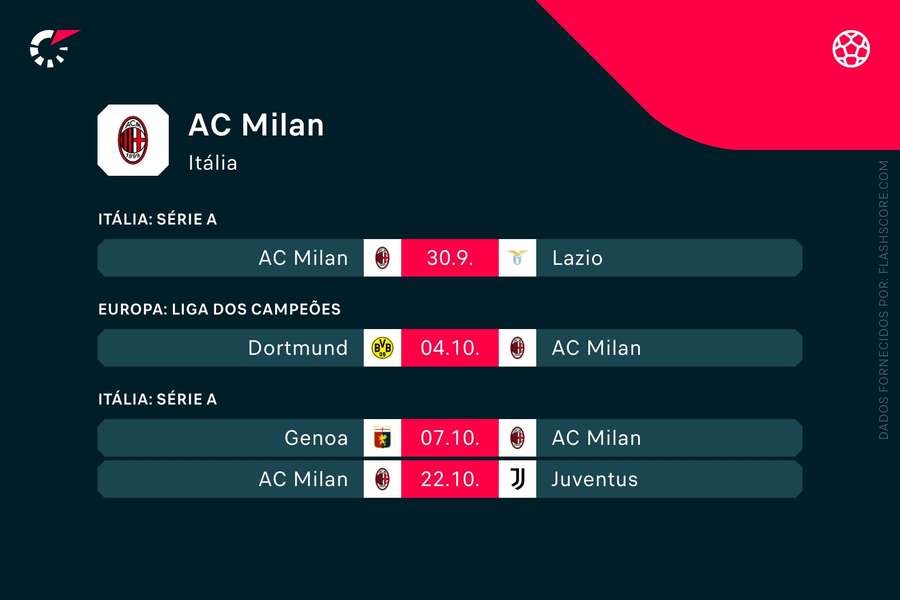 Os próximos jogos do AC Milan