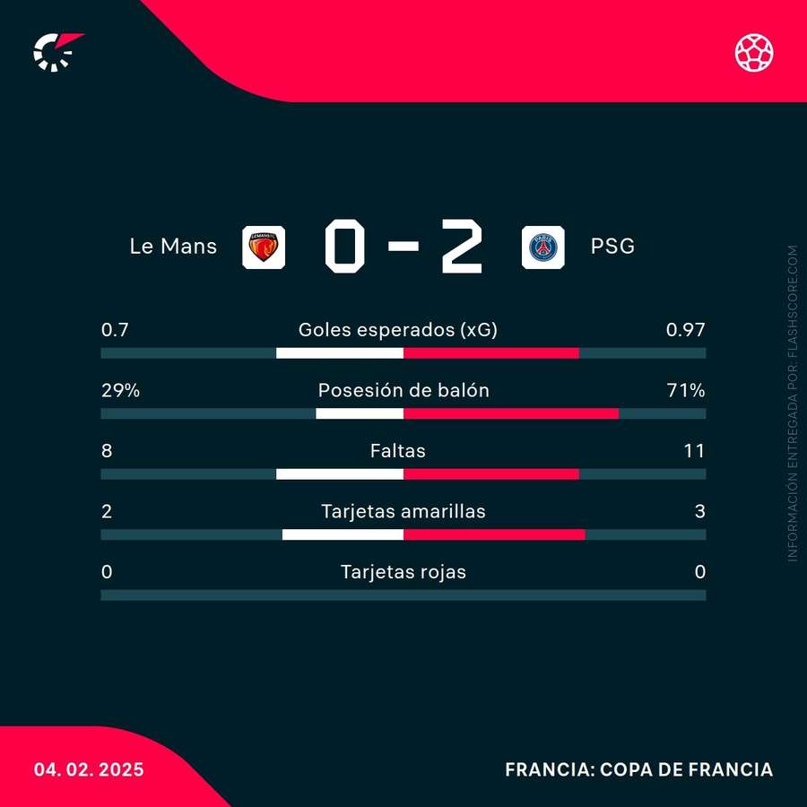 Estadísticas del Le Mans-PSG Estadísticas del Le Mans-PSG
