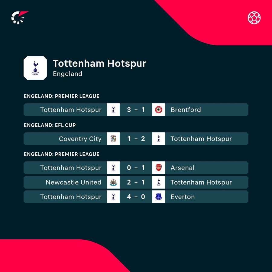 De laatste resultaten van Tottenham