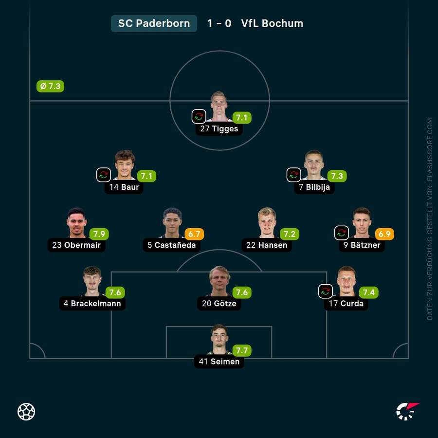 Spielernoten: SC Paderborn