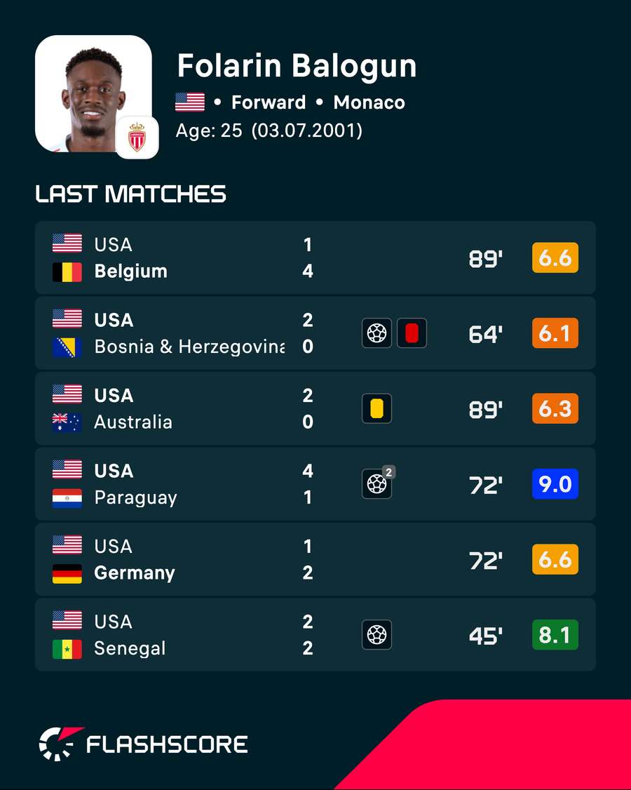 Folarin Balogun's recent player ratings Folarin Balogun's recent player ratings
