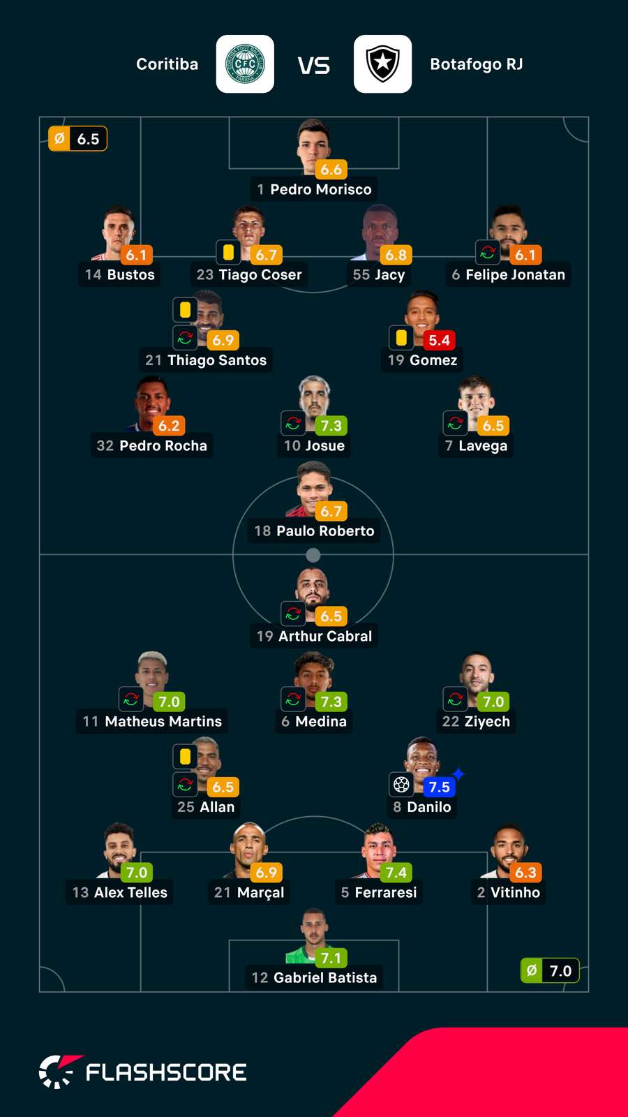 Nota dos jogadores Nota dos jogadores