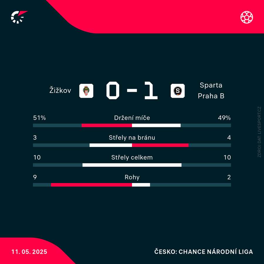 Statistiky zápasu. Statistiky zápasu.