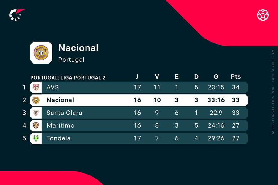 Nacional luta pela subida à Liga Portugal
