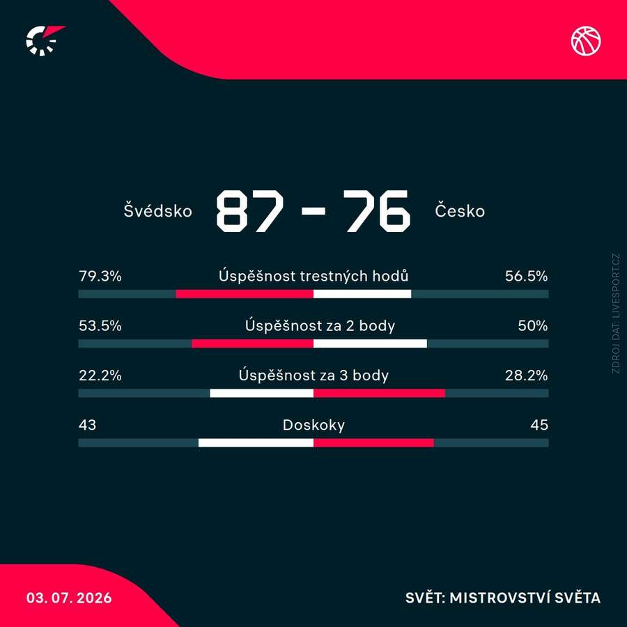 Statistiky utkání. Statistiky utkání.