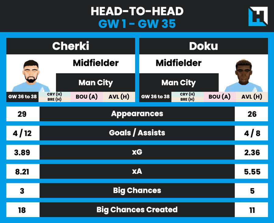 Rayan Cherki vs Jeremy Doku
