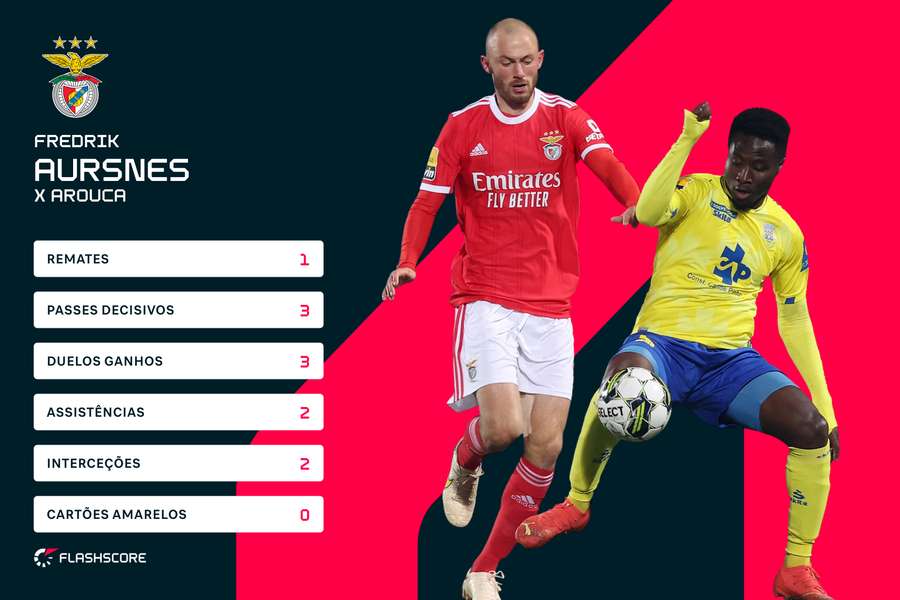 Os números de Aursnes diante do Arouca Os números de Aursnes diante do Arouca