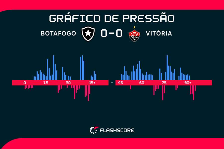 Gráfico de pressão da partida Gráfico de pressão da partida