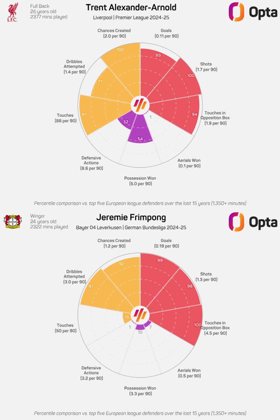 Radar graphic comparison between Trent Alexander-Arnold and Jeremie Frimpong Radar graphic comparison between Trent Alexander-Arnold and Jeremie Frimpong