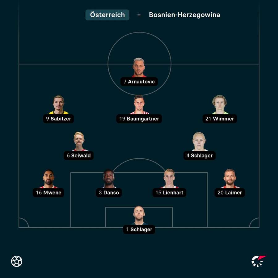 Die Aufstellung von Österreich Die Aufstellung von Österreich