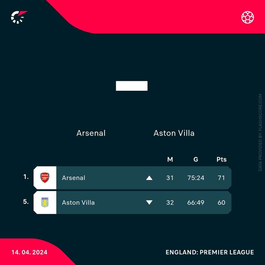 Arsenal and Aston Villa Premier League position