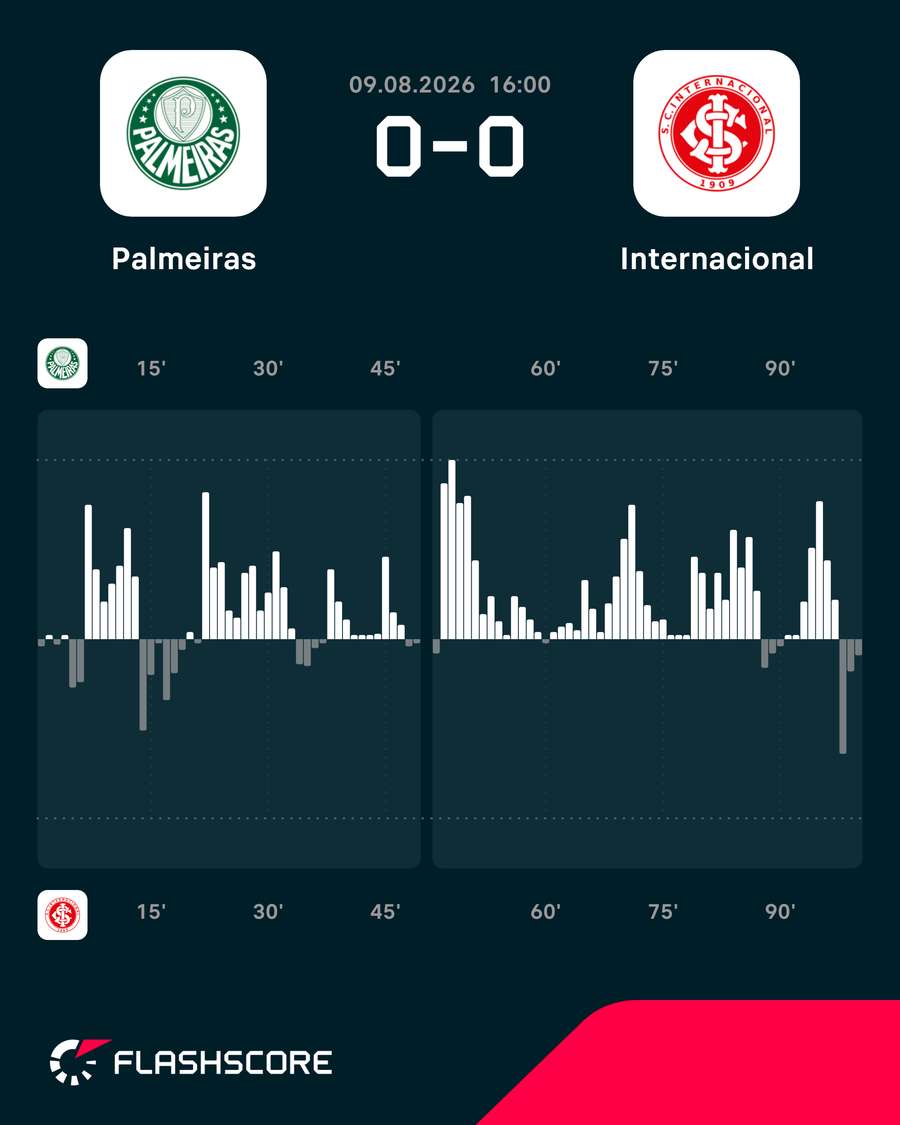 Volume de jogo em Palmeiras x Internacional Volume de jogo em Palmeiras x Internacional