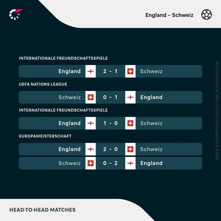 Letzten Partien England vs. Schweiz