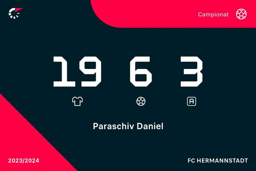 Cifrele lui Daniel Paraschiv pentru Hermannstadt în actualul sezon al Superligii