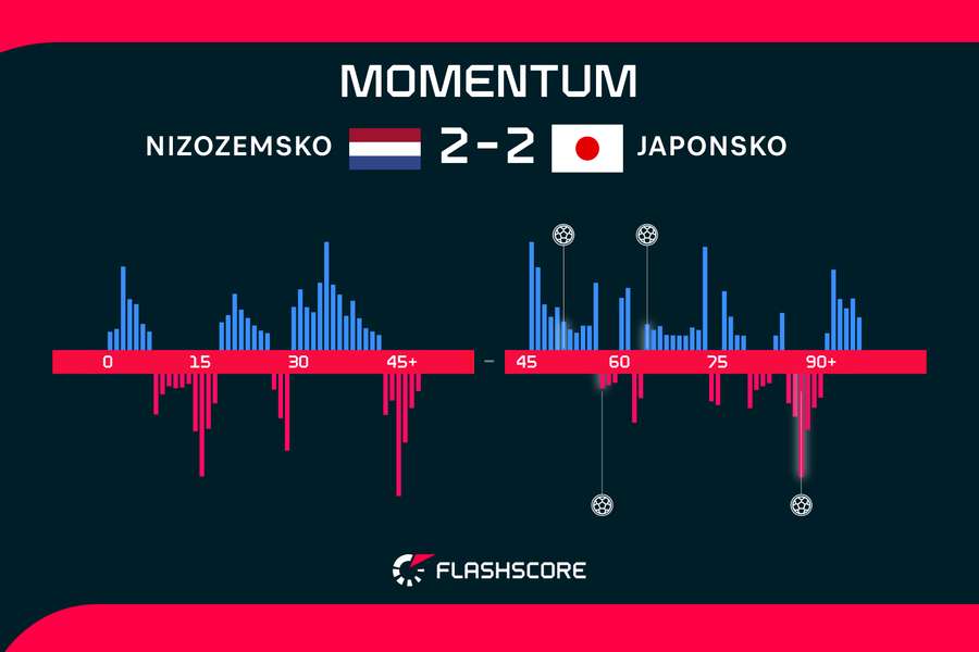 Momentum zápasu. Momentum zápasu.