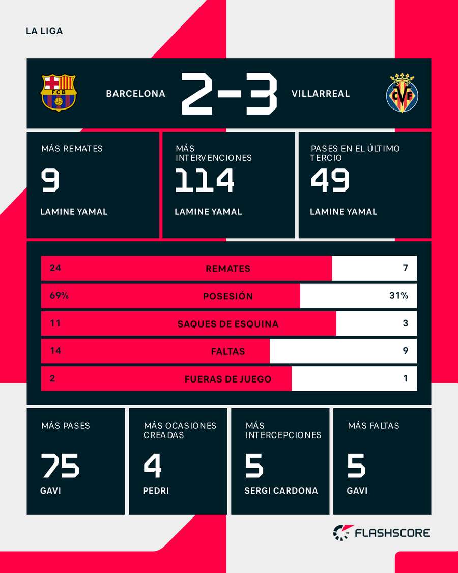 Estadísticas del Barcelona-Villarreal