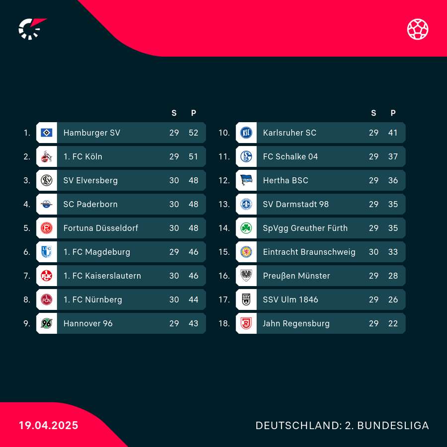 2. Bundesliga: Tabelle nach der Samstags-Konferenz