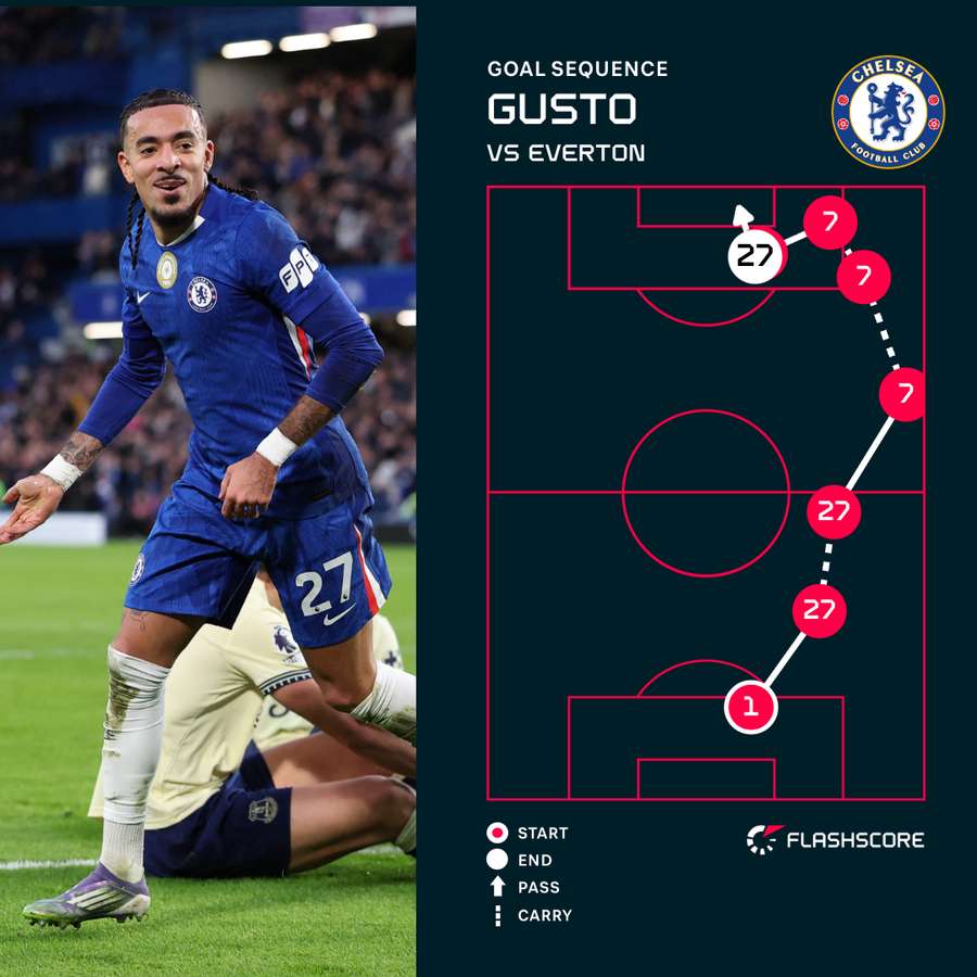 Gusto v Everton