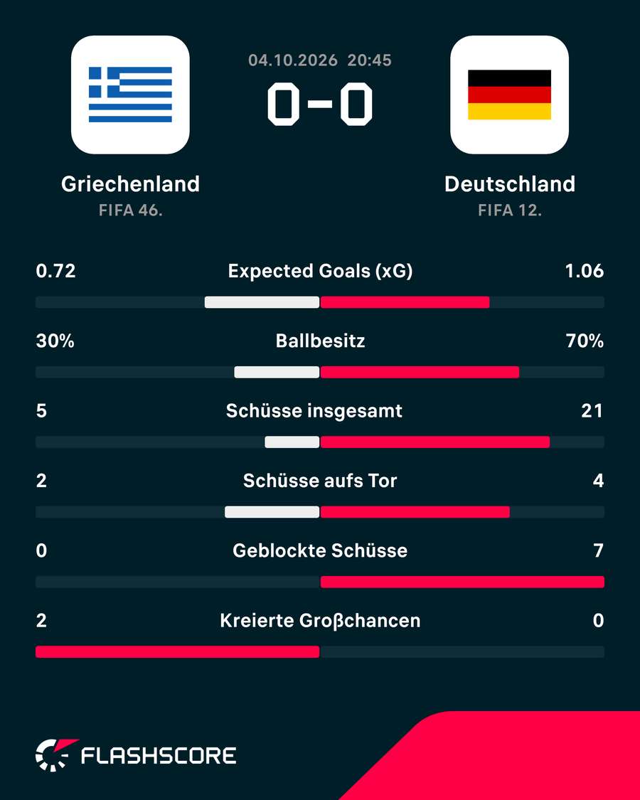Die Stats zum Spiel: Griechenland vs. Deutschland Die Stats zum Spiel: Griechenland vs. Deutschland