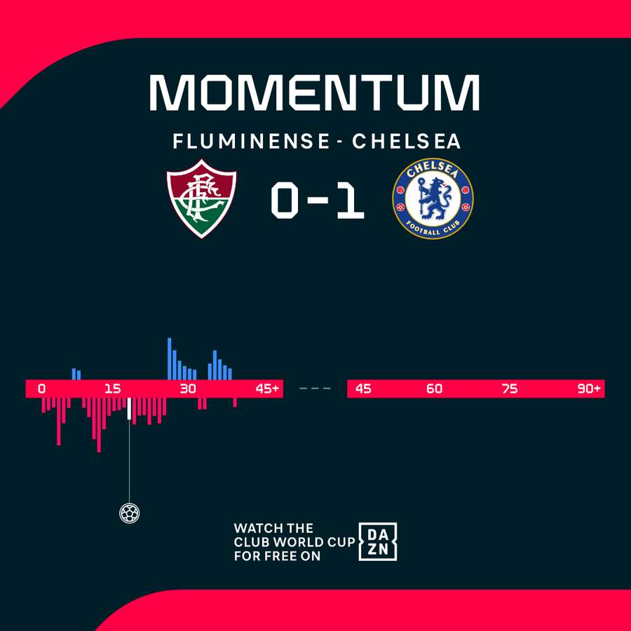 Momentum chart Momentum chart