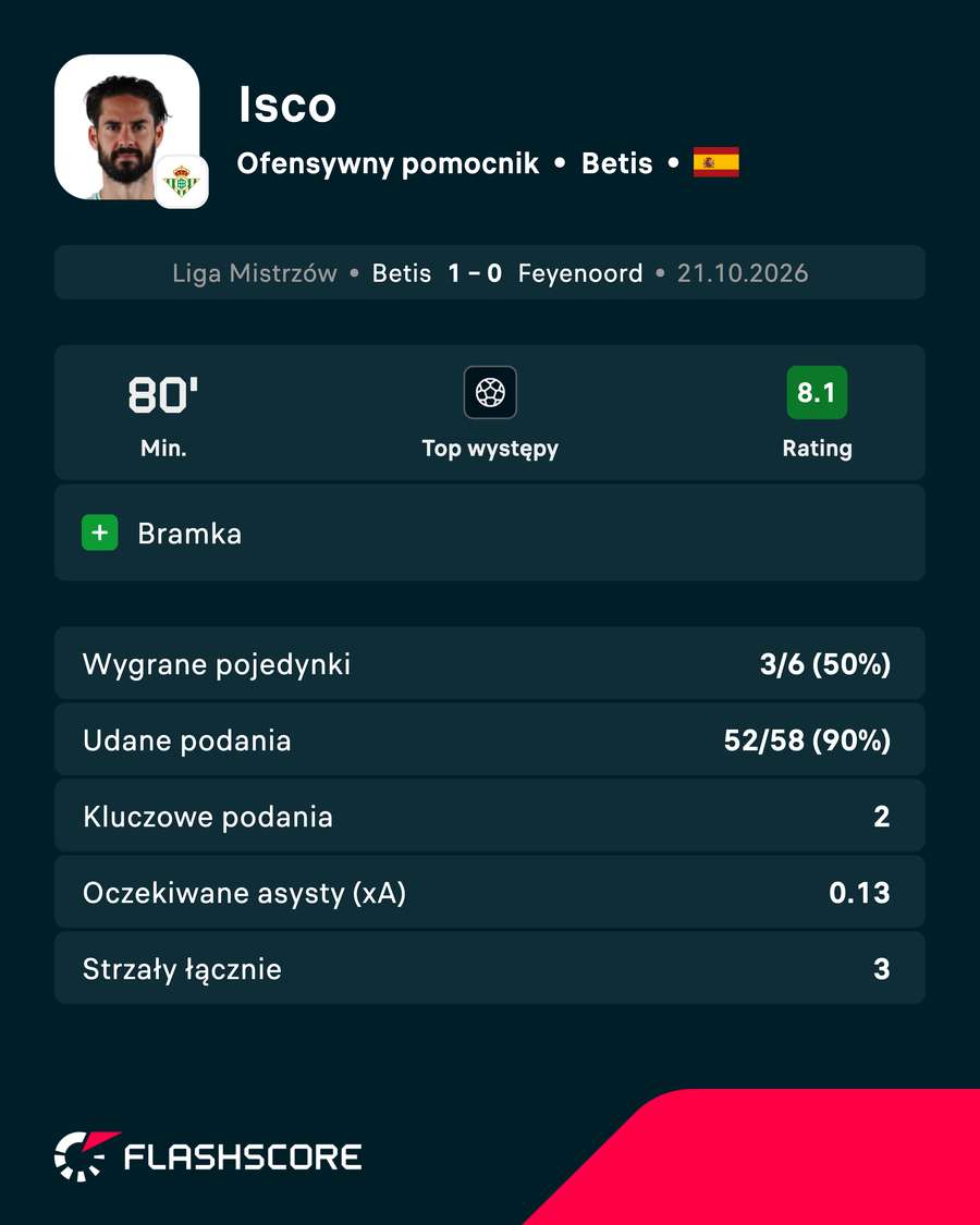 Isco - statystyki