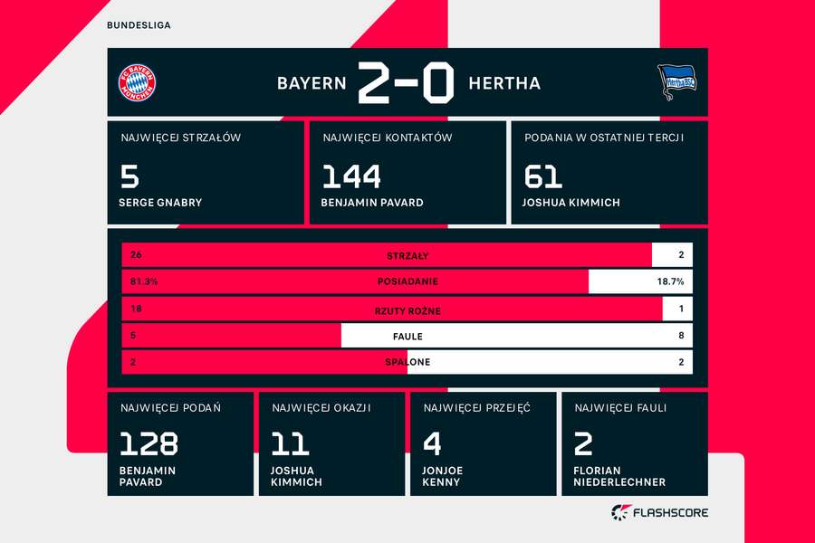 Statystyki meczu Bayern-Hertha