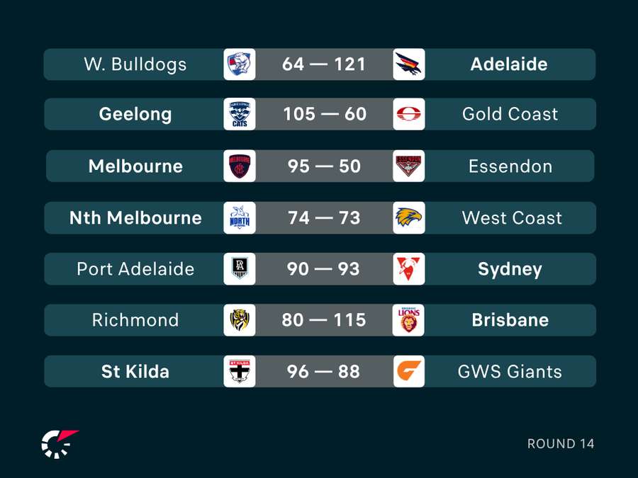 Round 14 Results Round 14 Results
