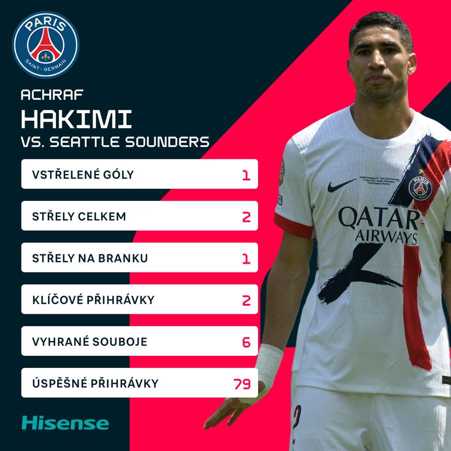 Hakimiho statistiky proti Seattlu. Hakimiho statistiky proti Seattlu.