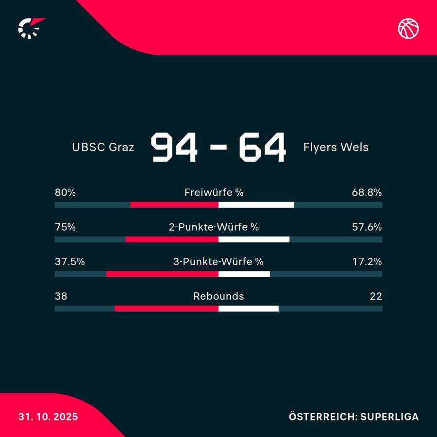 Matchstatistik: UBSC Graz - Flyers Wels Matchstatistik: UBSC Graz - Flyers Wels